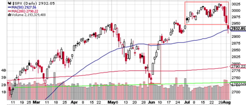 SPX Daily