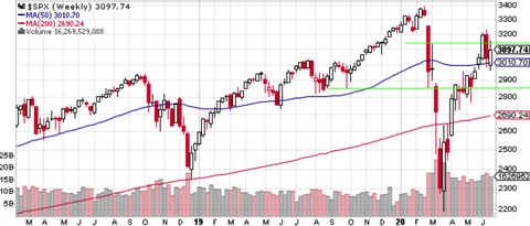 SPX Weekly