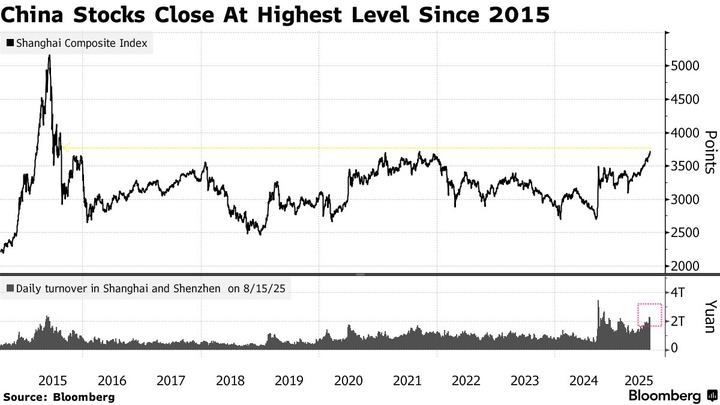 Bloomberg Shanghai Index