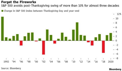 SPX thanksgiving yearend return