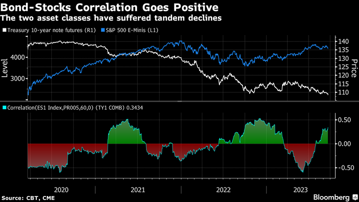 Bloomberg Bond Stock Correlation