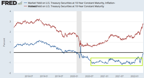 FRED 10y yield