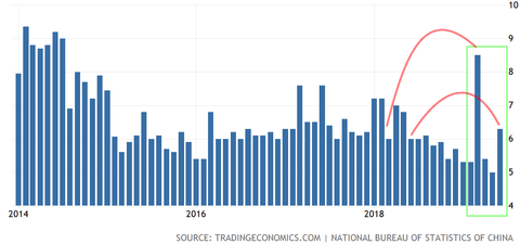 China Industrial Production