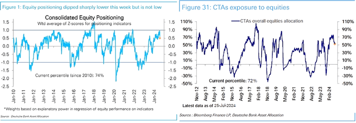 DB consolidated position