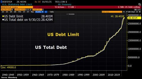 Debt Ceiling History