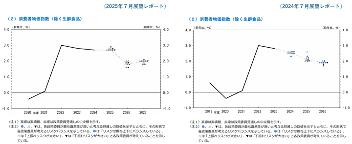 BOJ member CPI outlook