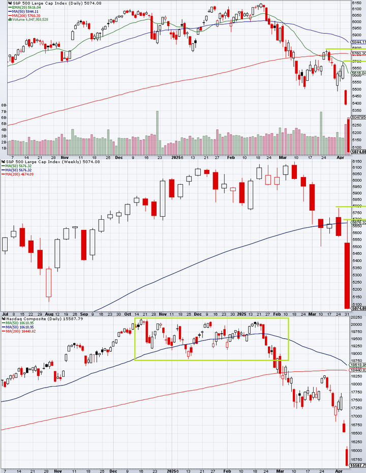SP500 technical