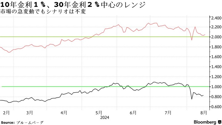 Bloomberg JGB yield