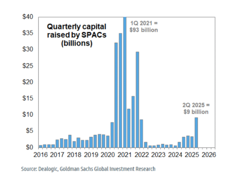 GS SPAC capital raise