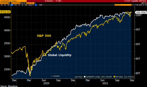 SPX and global liquidity