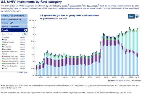 OFR US Gov MMF investments