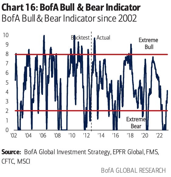 BofA Bull Bear Indicator