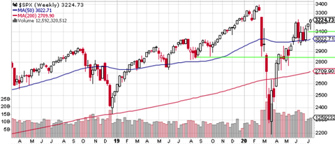 SPX Weekly