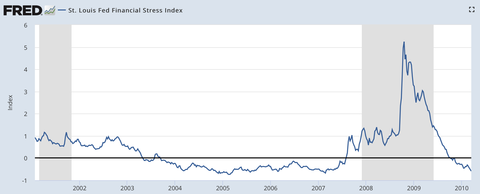 financial stress 2005
