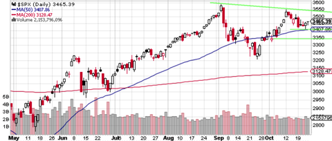 SPX Daily