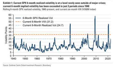 GS Historical SPX 6m realized Vol