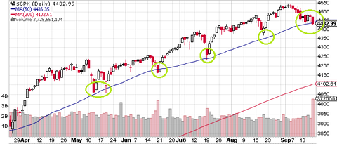 SPX Daily