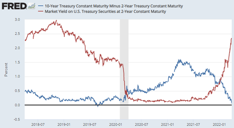 FRED 2-10 and 2 year yield