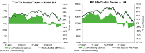 TDS SPX Nasdaq CTA positioning