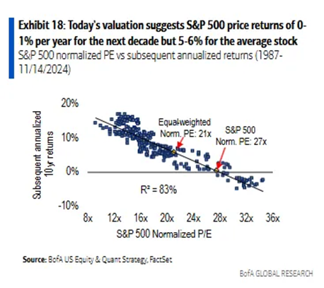 BofA Valuation