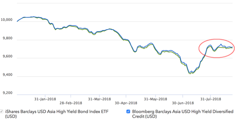 Asia high yield