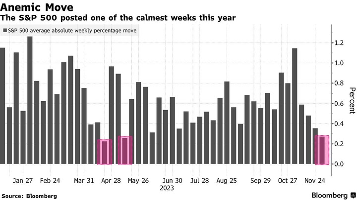 Bloomberg SP500 weekly percentage move