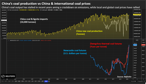 China coal production