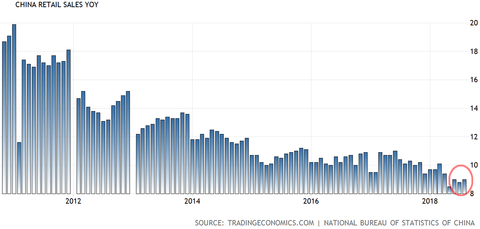 China retail sale