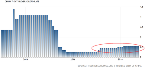 China Reverse repo rate