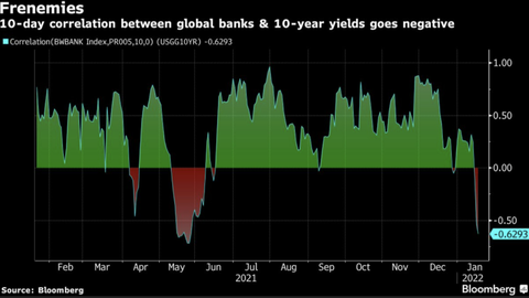 Correlation between global banks and 10 year yields