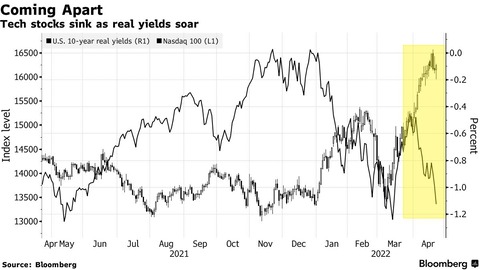 Bloomberg NDX and real yield