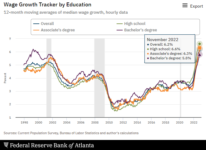 Atlanta Fed Wage Growth Tracker by Education