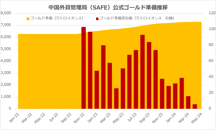 China SAFE Gold Reserve since 2022