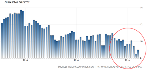 China retail sales