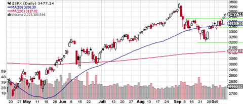 SPX Daily