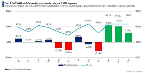 BofA Presidential cycle Year2 SP500 seasonality