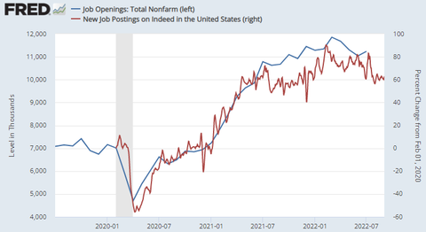 FRED JOLTS and Indeed