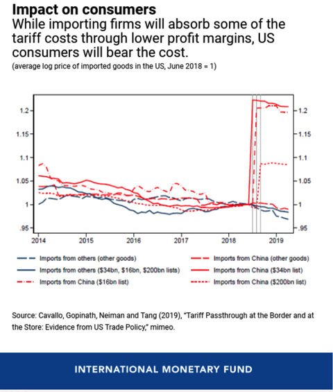 IMF Consumers
