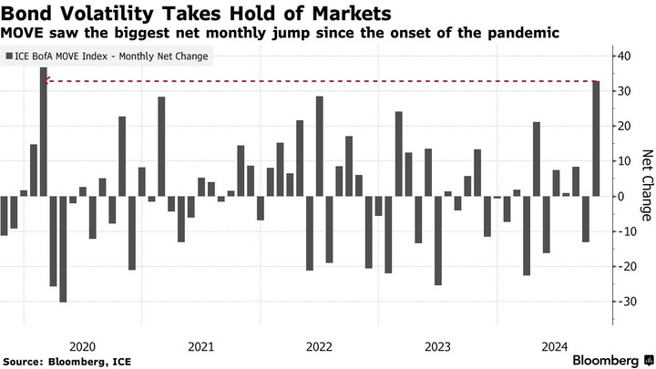 Bloomberg MOVE