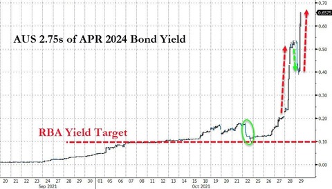 Zerohedge ACGB 2y