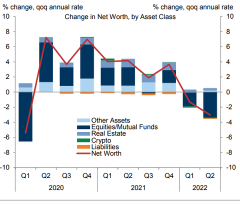 GS Household change in net worth