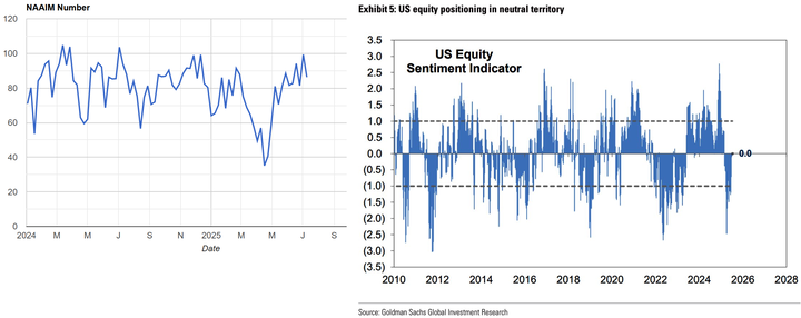 NAAIM and GS Sentiment
