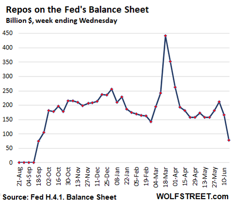 US-Fed-Balance-sheet-2020-06-18-repos