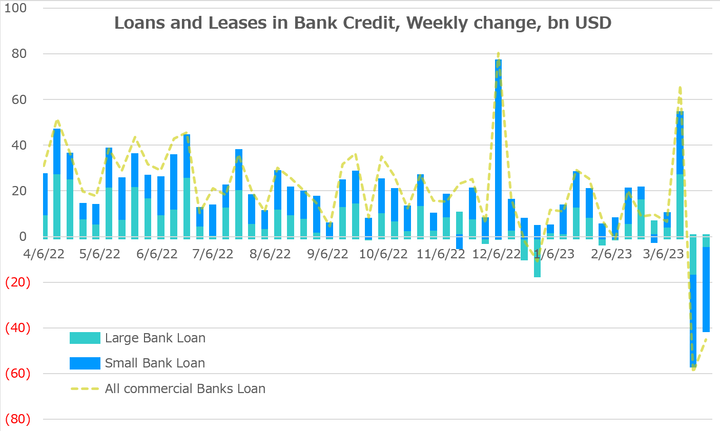 FRED Large and Small bank loan