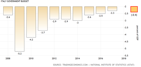 Italy fiscal dificit