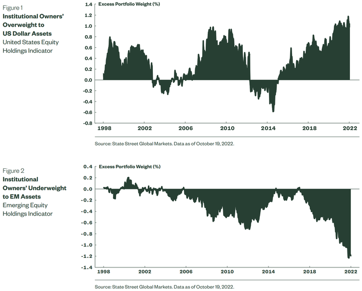 STT GA Insitutional overweight on US stocks