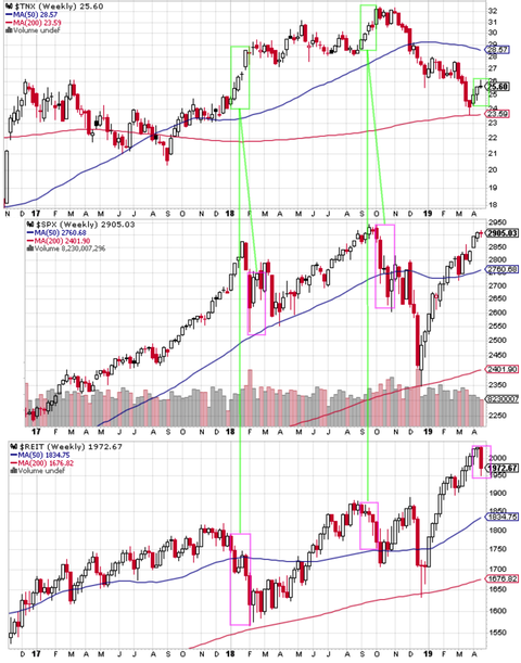 TXN SPX REIT