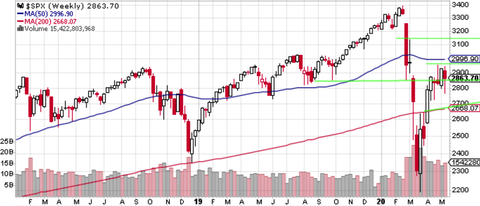 SPX Weekly