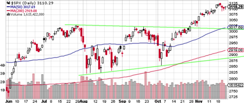 SPX Daily
