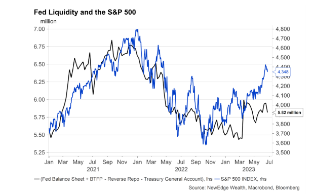 Newedge Fed liquidity and SPX